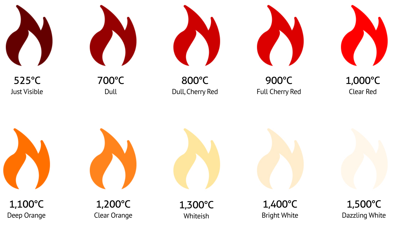 from https://www.cityfire.co.uk/wp-content/uploads/2016/08/city-fire-temperature.png