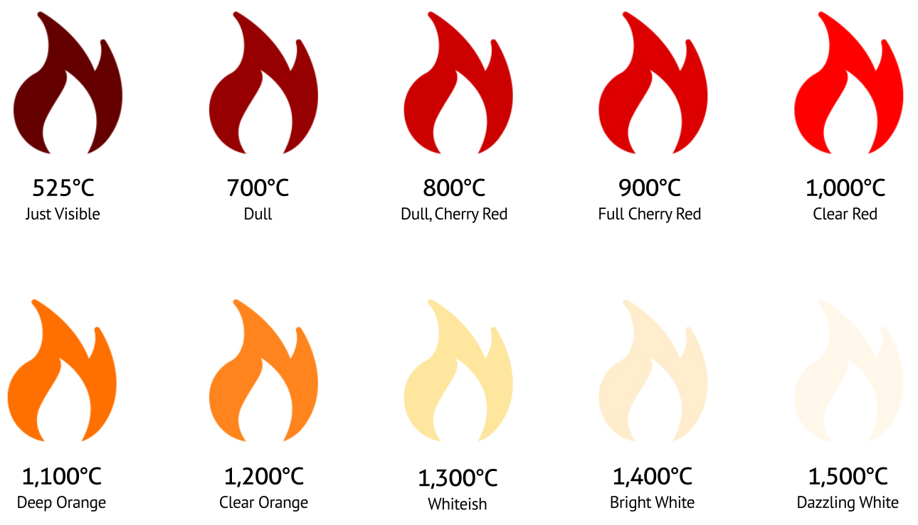 Flame Heat Color Chart