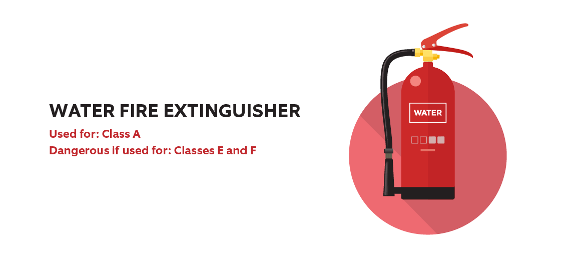 Fire Extinguisher Types and Uses (Infographic)
