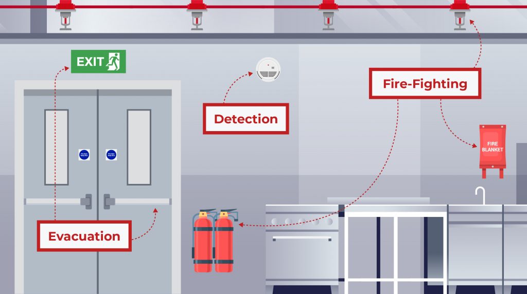 Seguridad contra incendios en restaurantes