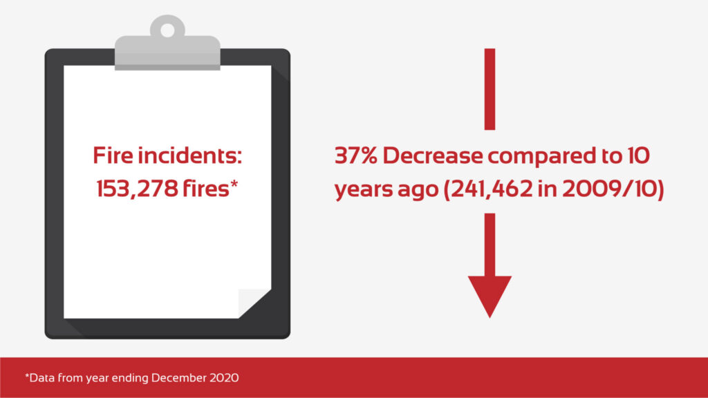 How Many Fires Were There in the UK Last Year?